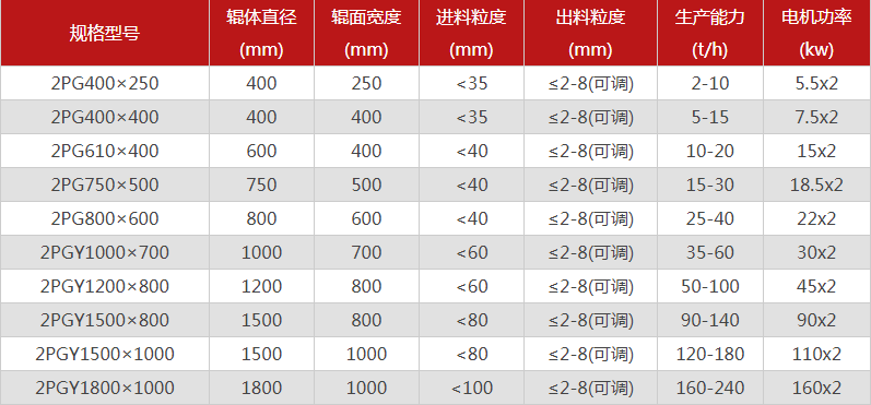 河南雙輥破碎機(jī)哪個(gè)廠家價(jià)格優(yōu)惠，有哪些型號(hào)可選？