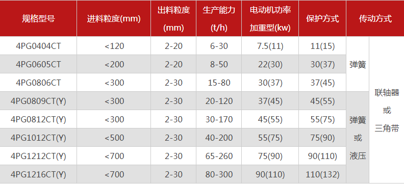 品質(zhì)性能好的四齒輥破碎機(jī)選哪個(gè)廠家，有哪些型號(hào)？